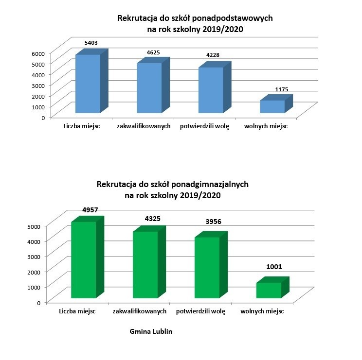 Miejsca w szkołach średnich w Lublinie. Sprawdź, gdzie możesz się dostać 