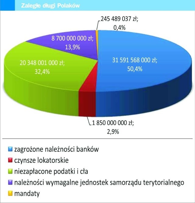 Zaległe długi Polaków.