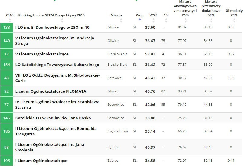 Ranking liceów i techników