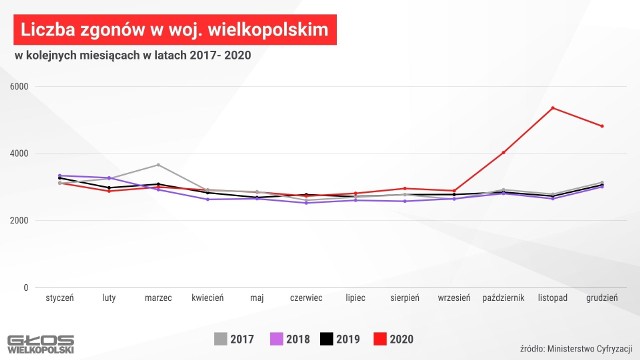 Ile osób zmarło w Wielkopolsce w ubiegłym roku? Jak COVID-19 wpłynął na liczbę zgonów w naszym województwie? Porównując dane z 2019 oraz 2020 roku, widać przebieg pandemii. Druga fala pandemii koronawirusa była - jak na razie - najbardziej tragiczna w skutkach. Świadczy o tym liczba zgonów, które miały miejsce jesienią ubiegłego roku.Ile osób zmarło w Wielkopolsce? Sprawdź liczbę zgonów --->