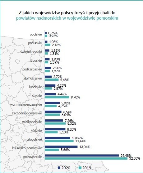 Gdzie Polacy spędzają tegoroczne lato? Najczęściej wybierają wczasy nad Bałtykiem! Wakacje w cieniu pandemii koronawirusa