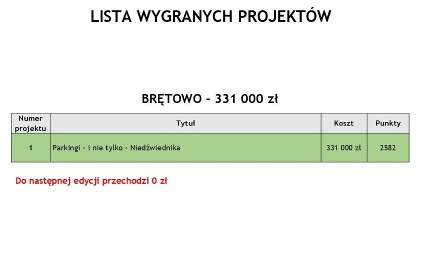 Budżet Obywatelski 2019 w Gdańsku. Które projekty zwyciężyły w nowej edycji Budżetu Obywatelskiego w Gdańsku? [lista]