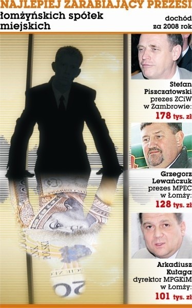 Najlepiej zarabiający prezesi łomżyńskich spółek miejskich (w 2008 roku): Stefan Piszczatowski (prezes ZCiW w Zambrowie) - 178 tys. zł; Grzegorz Lewańczuk (prezes MPEC w Łomży) - 128 tys. zł; Arkadiusz Kułaga (dyrekor MPGKiM w Łomży) - 101 tys. zł.