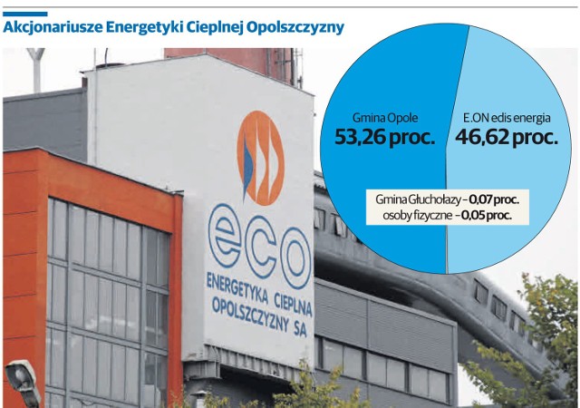 Niemiecka firma skupuje akcje spółki ECO z OpolaE.ON edis energia skupuje akcje ECO od gmin, które mają ich niewiele.