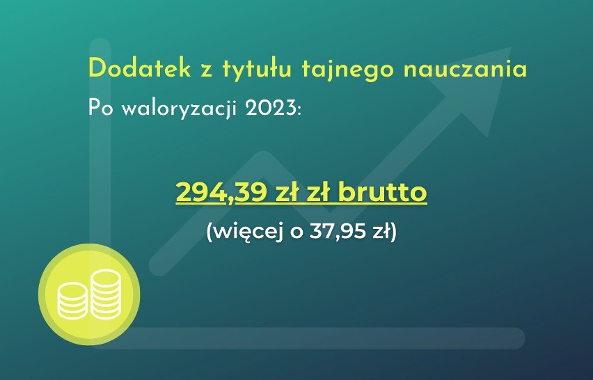 Dodatek za tajne nauczanie wzrasta od 1 marca 2023 roku w...