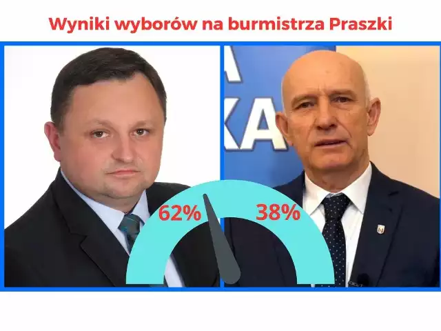 W wyborach na burmistrza Praszki Włodzimierz Stochniałek wygrał z Jarosławem Tkaczyńskim.