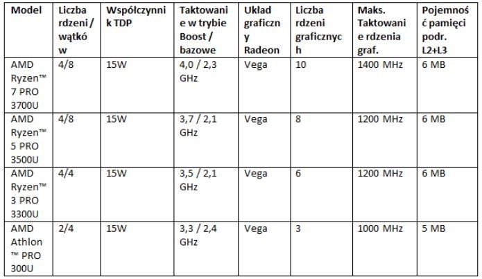 Nowe, wydajne procesory AMD trafią najpierw do biznesowych notebooków HP i Lenovo