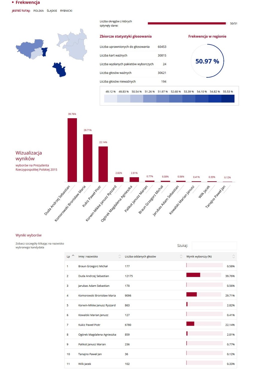 Wybory prezydenckie 2015. Wyniki: Na Śląsku Komorowski przed Dudą WYBORY 2015 WYNIKI