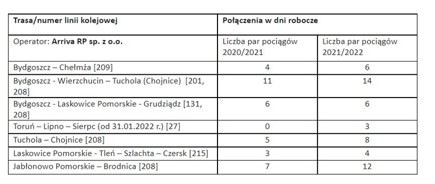 Nowy rozkład jazdy od 12 grudnia 2021. Więcej pociągów na Kujawach i Pomorzu. Na jakich trasach? Sprawdź!  