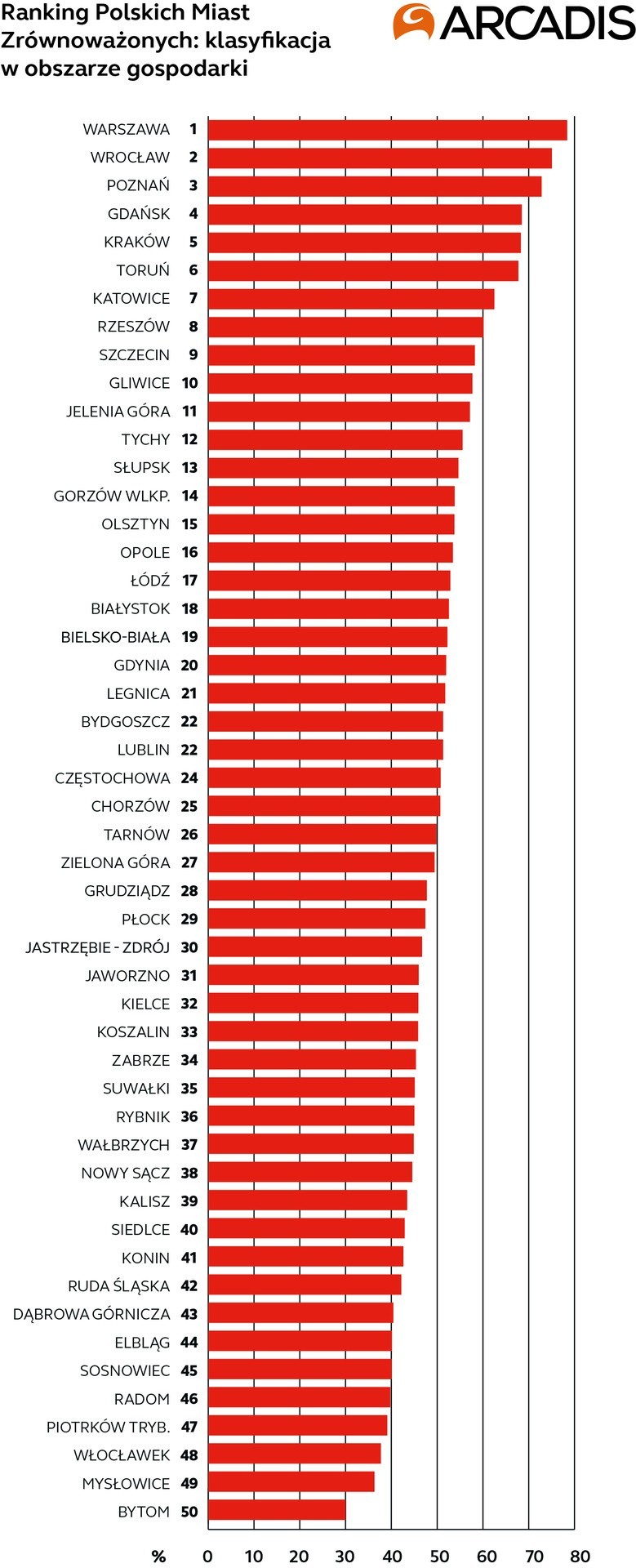 Bielsko-Biała zostało sklasyfikowane na szóstym miejscu...