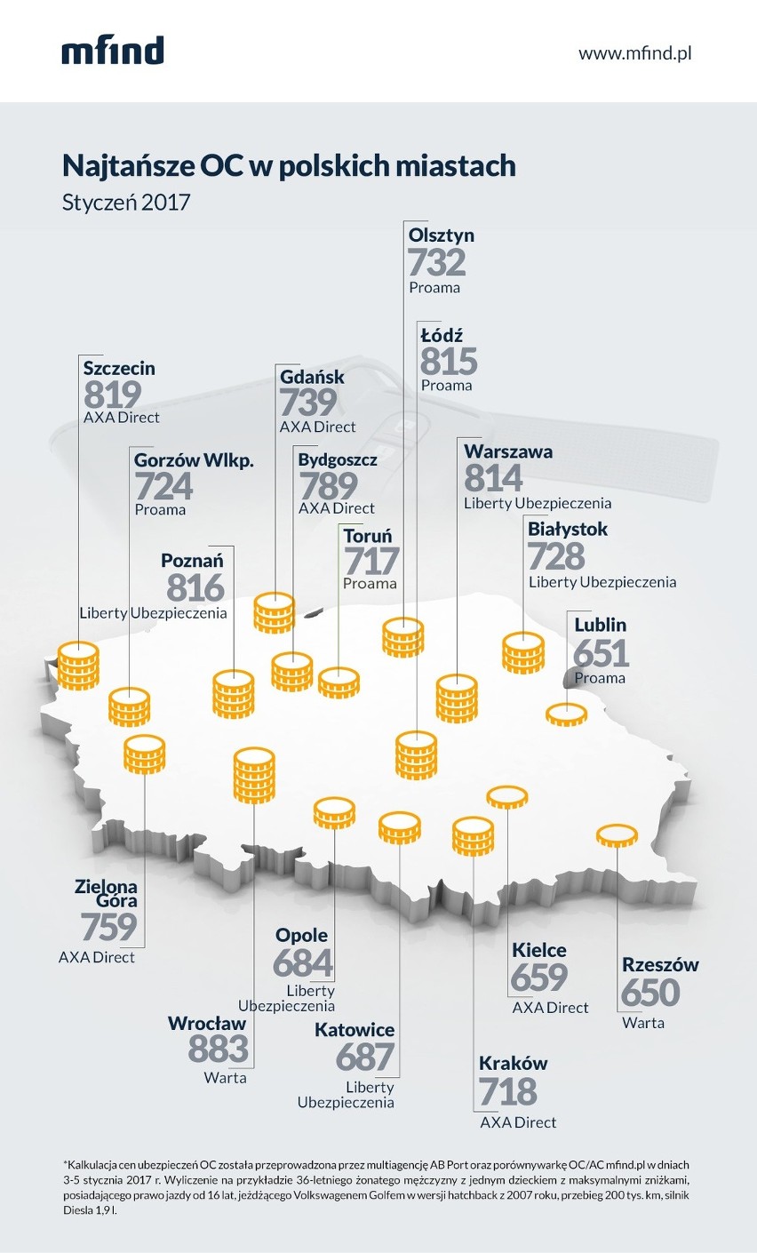 Zespół porównywarki mfind.pl jak co roku przygotował raport...