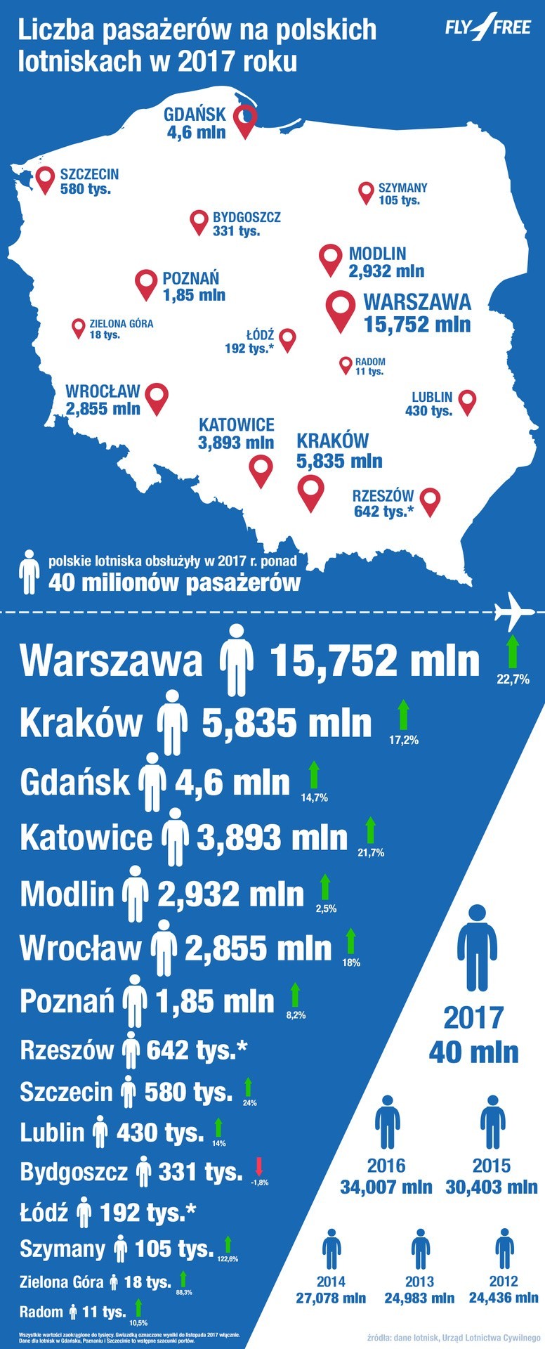 Ponad 40 mln pasażerów na polskich lotniskach w 2017 roku!...