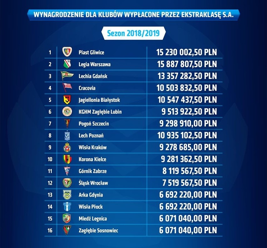 Jagiellonia otrzyma od Ekstraklasy S.A. ponad 10,5 miliona złotych. Łacznie kluby dostaną 155 milonów