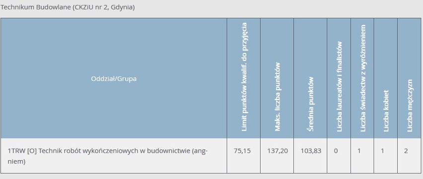 Progi punktowe 2020 w technikach w Gdyni. Ile punktów musieli mieć absolwenci podstawówek, aby dostać się do gdyńskich techników w 2020 r.?