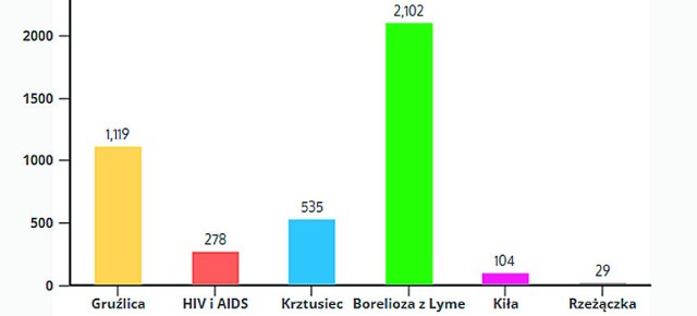 W 2015 r. w województwie śląskim wzrosła liczba zachorowań na krztusiec. Utrzymuje się też wysoki poziom zachorowań na gruźlicę. Najwięcej przypadków jest jednak grypy i grypopodobnych zachorowań