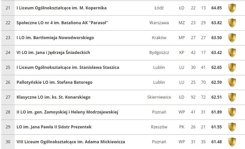 Ranking liceów 2019: Sprawdź, które licea są najlepsze w...