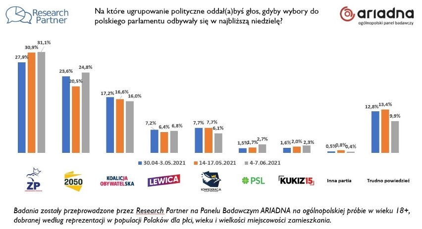 Nowy sondaż. Rośnie poparcie dla Zjednoczonej Prawicy i Hołowni, spada dla Koalicji Obywatelskiej