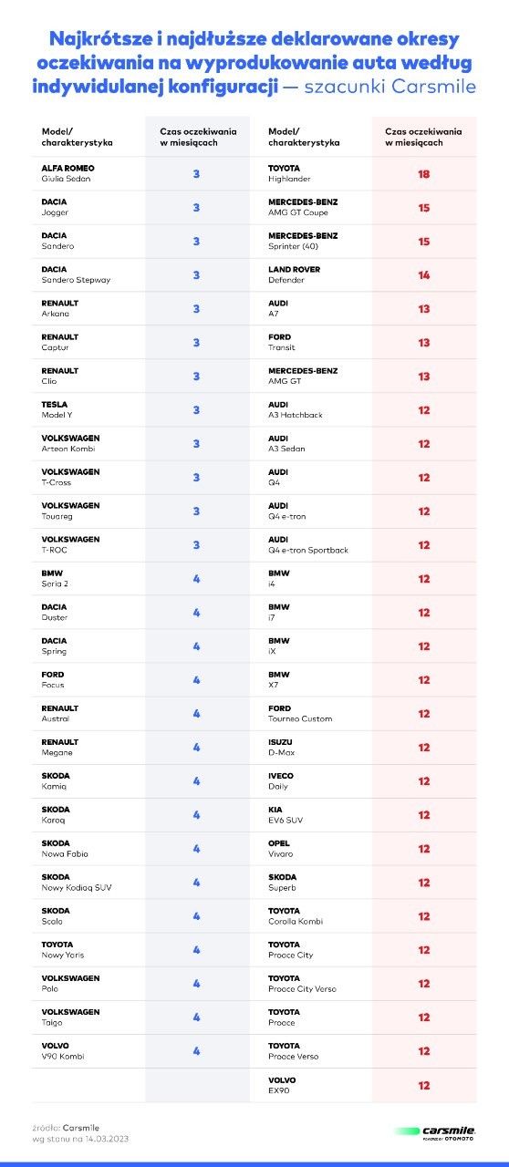 Zgodnie z prognozami Carsmile, początek roku przyniósł...