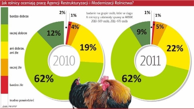 Gospodarze chcą uproszczenia procedur, ograniczenia biurokracji, szybszej wypłaty pieniędzy - tak wynika z badania