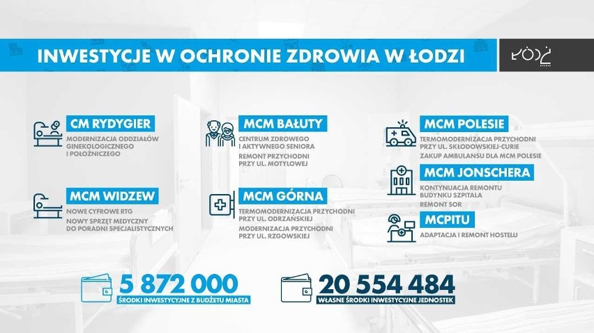 Na inwestycje w łódzkich szpitalach i przychodniach miasto wyda 26 mln zł 