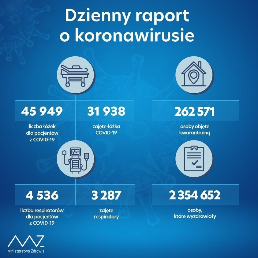 Raport COVID-19. W Polsce ponad 9 tys. nowych zakażeń, 601 osób zmarło [WTORKOWE DANE]