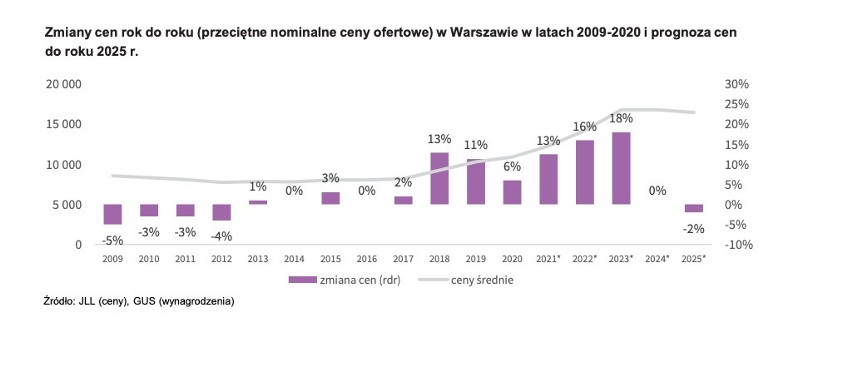 Ceny mieszkań w Warszawie: jest drogo, ale to nie koniec, Będzie jeszcze drożej, dlaczego?