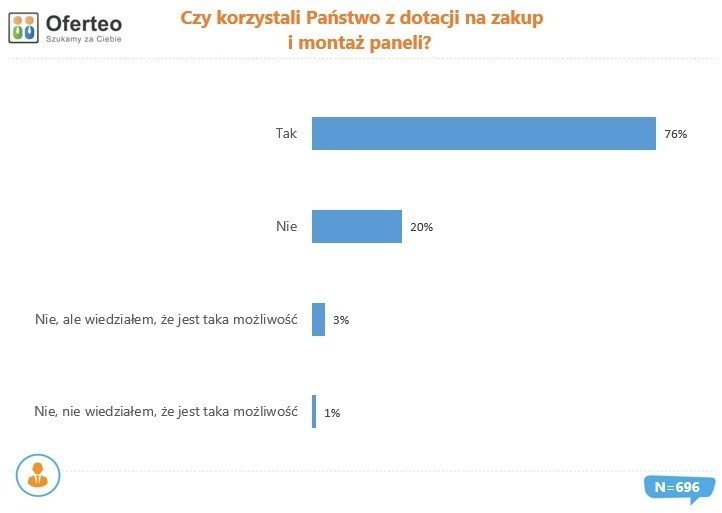 Odsetek osób korzystających z dotacji przy zakupie...