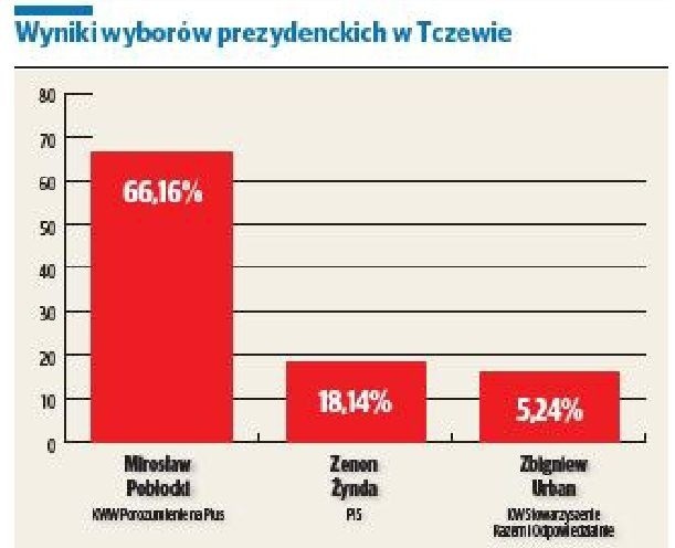 Wyniki wyborów 2014 w Tczewie. Mirosław Pobłocki wygrał w I turze. Kto w Radzie Miejskiej?