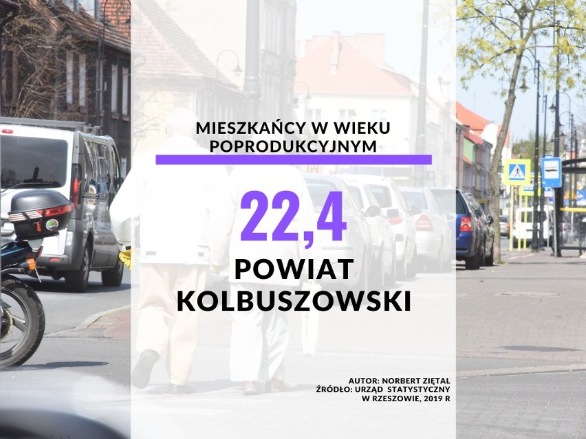 23. miejsce - powiat kolbuszowski - 22,4 ludzi w wieku...