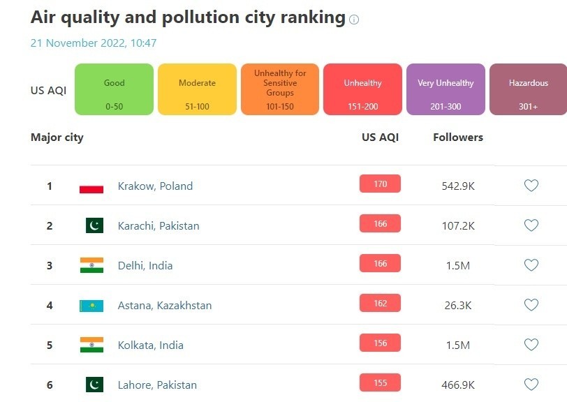 Globalny ranking miast z największym zanieczyszczeniem...