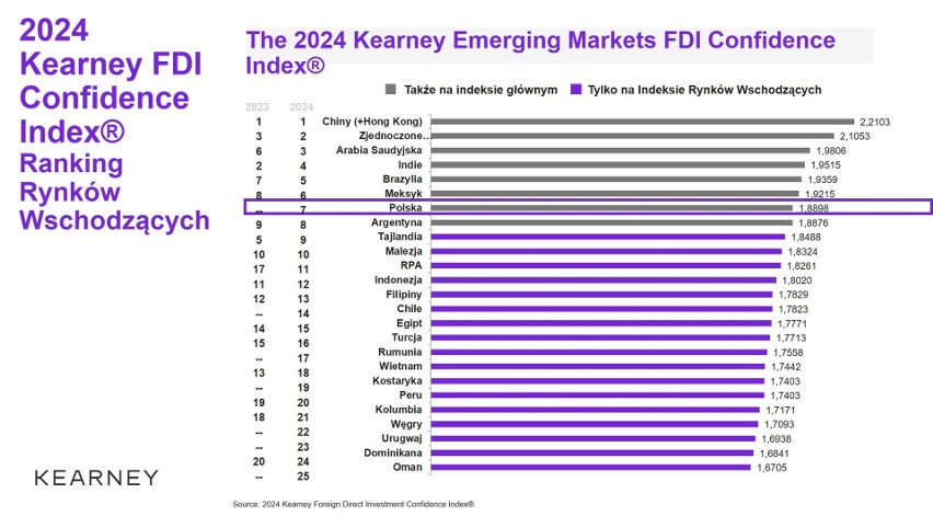Siódme miejsce Polski w rankingu dla rynków wschodzących,...