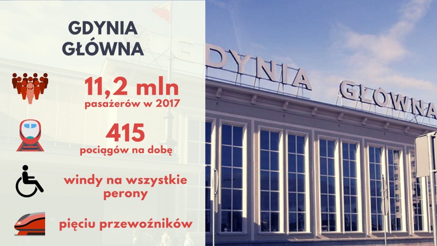 Doskonały wynik Gdynia Główna zawdzięcza przede wszystkim...