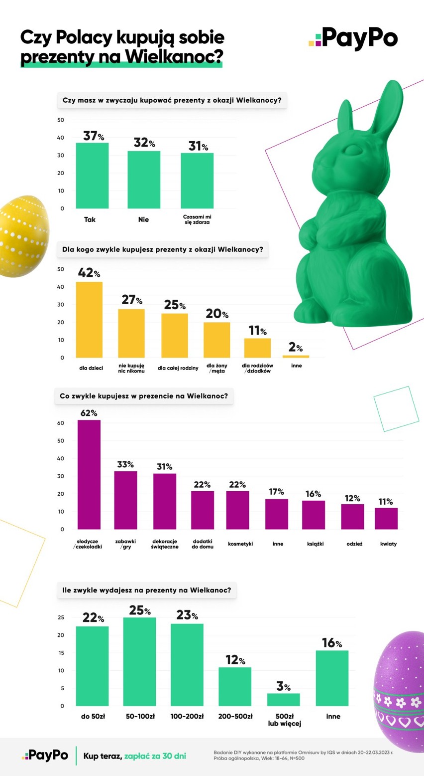 Jakie prezenty i komu z okazji świąt wielkanocnych kupują Polacy? Ile planują na nie wydać?