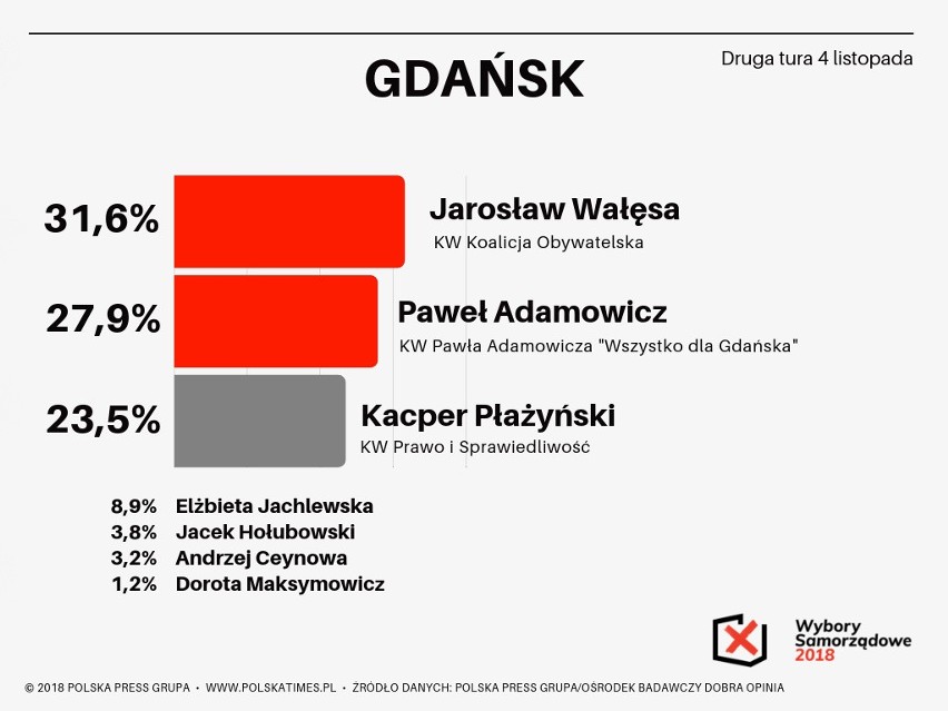 Sondaż Polska Press Grupy. Wybory samorządowe 2018. Rafał Trzaskowski wygrywa w Warszawie. Kto sięgnie po władzę w miastach wojewódzkich?