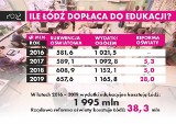 500 mln zł rocznie samorząd łódzki dokłada do oświaty 