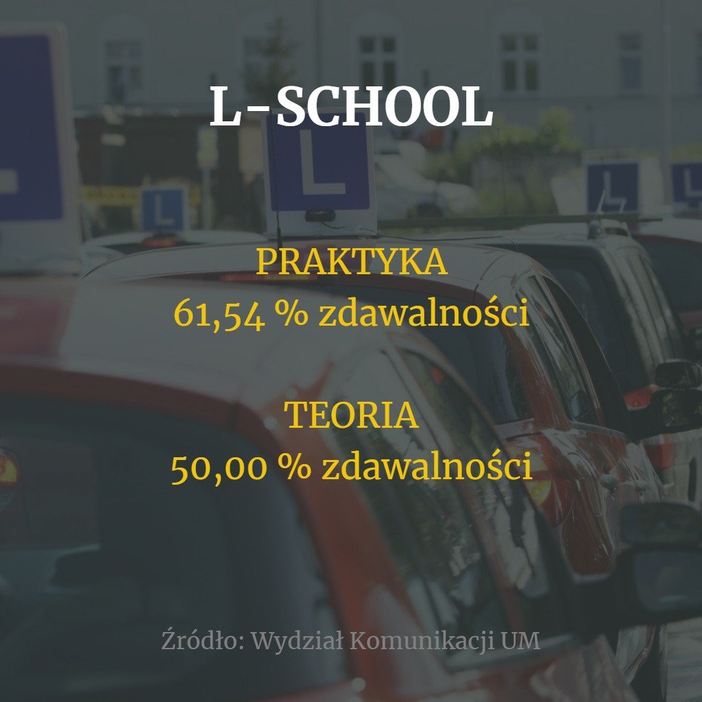 Poznań Najlepsze szkoły nauki jazdy. Mają najwyższą