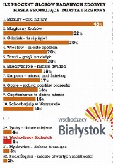 Wschodzący Białystok jest fatalnie oceniany w Polsce