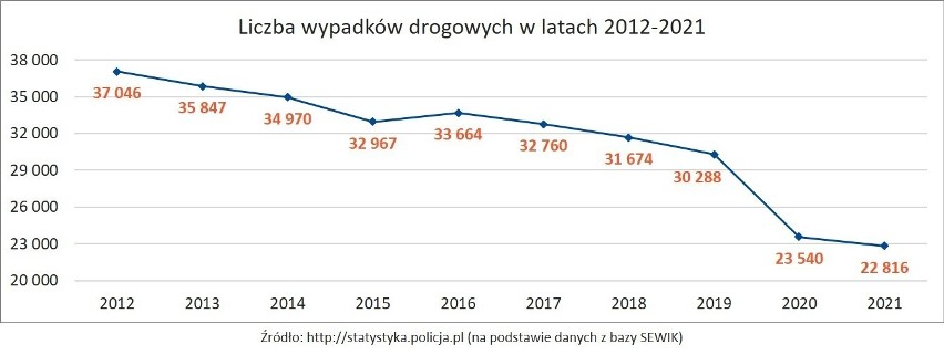 Z roku na rok liczba wypadków drogowych na polskich drogach...