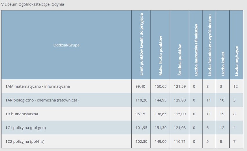 Progi punktowe 2020 w LO w Gdyni. Ile punktów musieli mieć absolwenci szkół podstawowych, aby dostać się do gdyńskich liceów w 2020 r.?