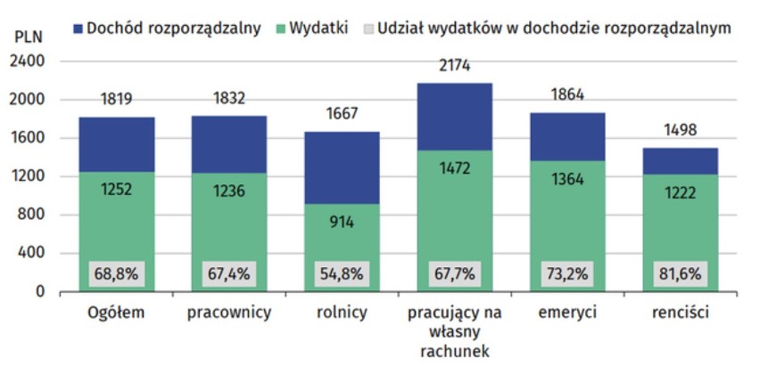 GUS: przeciętny Polak żyje za 1819 zł miesięcznie. Dwie trzecie tej kwoty idą na stałe wydatki