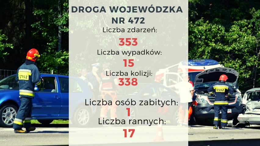 Wypadki 2018 w woj. pomorskim. Niebezpieczne drogi...