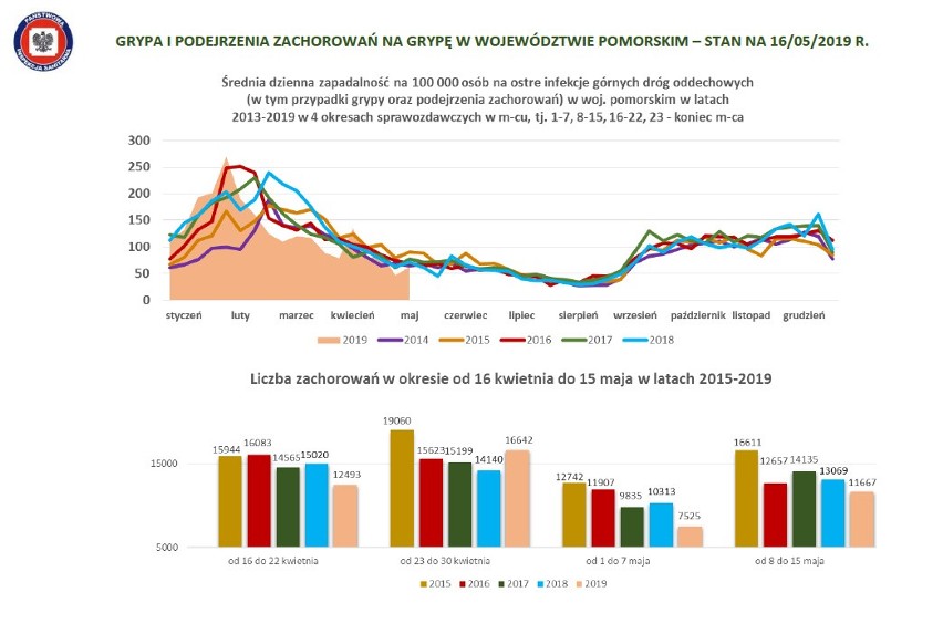 Grypa zabiła w 2019 roku 150 osób. Skąd tak duży wzrost śmiertelności? Groźny wirus A/H1N1. Jak sytuacja wygląda na Pomorzu?