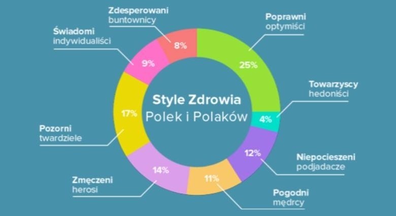 Style Zdrowia Polek i Polaków w województwie śląskim