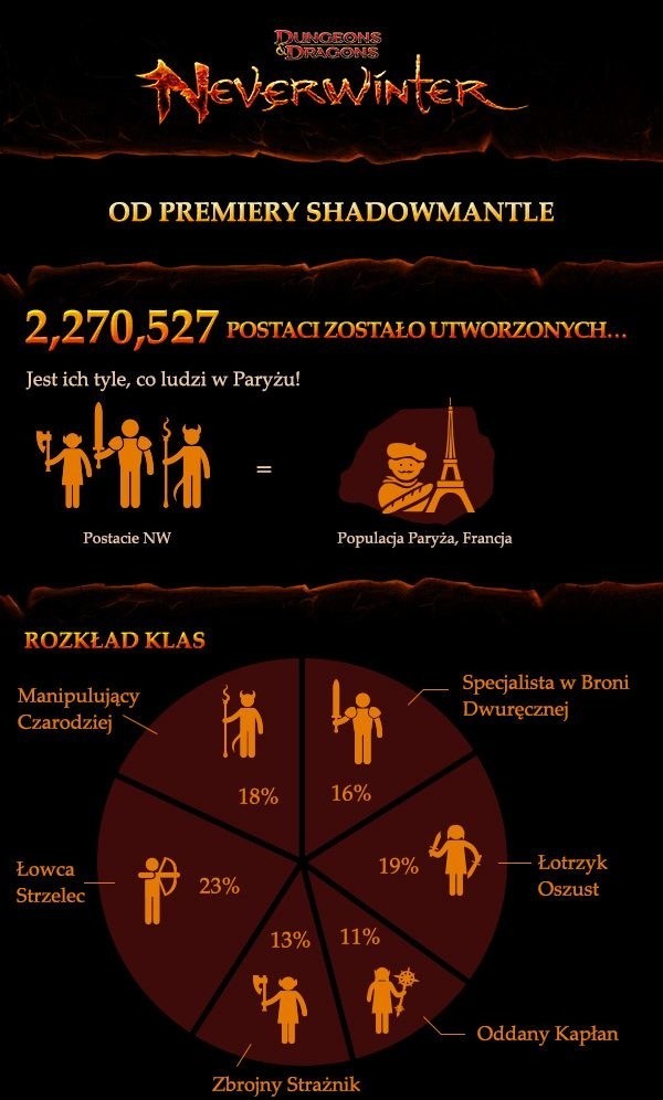 Neverwinter: Łowca Strzelec najpopularniejszy [infografika]