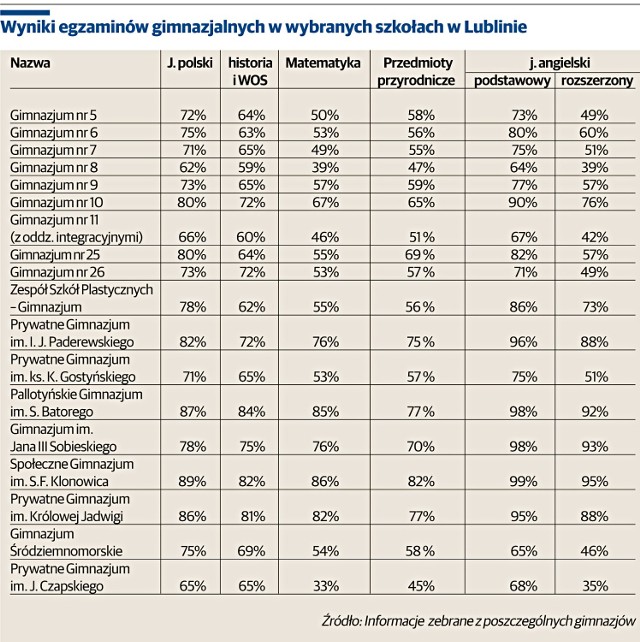 Wyniki egzaminów gimnazjalnych w wybranych szkołach w Lublinie