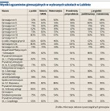 Egzamin gimnazjalny 2014: Wyniki w wybranych szkołach w Lublinie