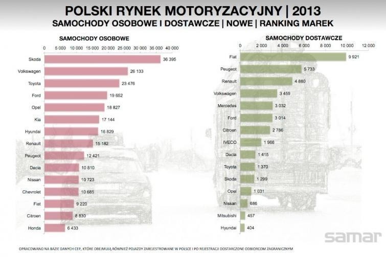 Sprzedaż nowych samochodów w 2013