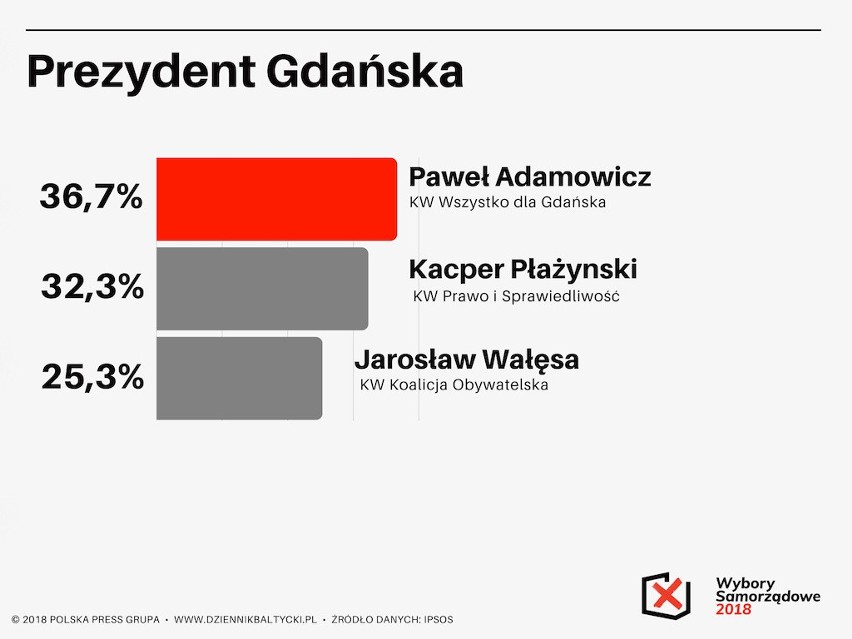 Wybory samorządowe 2018. Wieczór wyborczy. Emocje w sztabach, opinie i komentarze [relacje, zdjęcia, wideo]