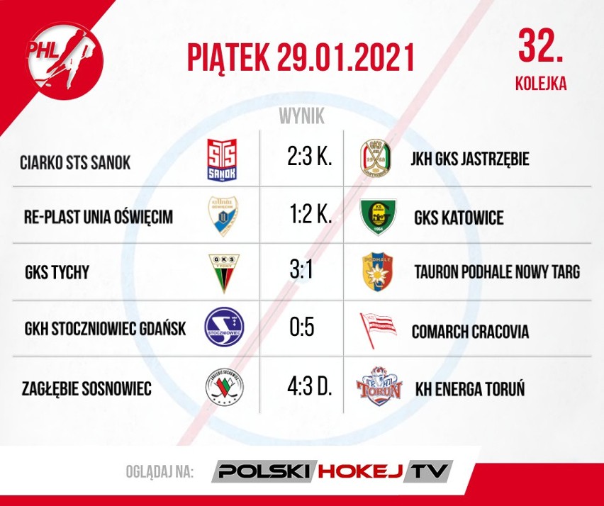 W PHL weekend z dreszczykiem. Podsumowanie 32. i 33. kolejki Polskiej Hokej Ligi