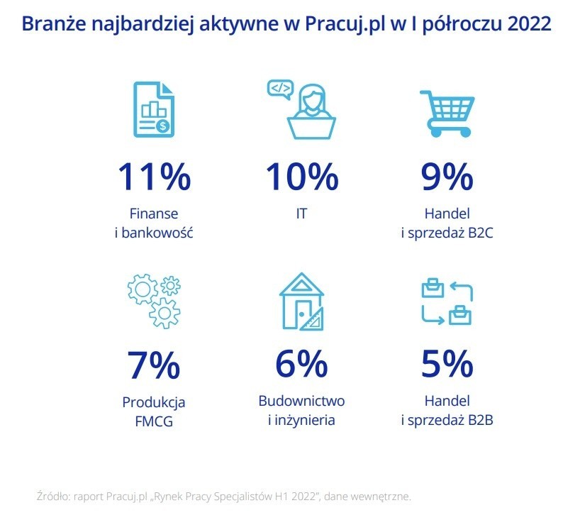 Przez pierwsze pół roku najczęściej pracowników poszukiwały...